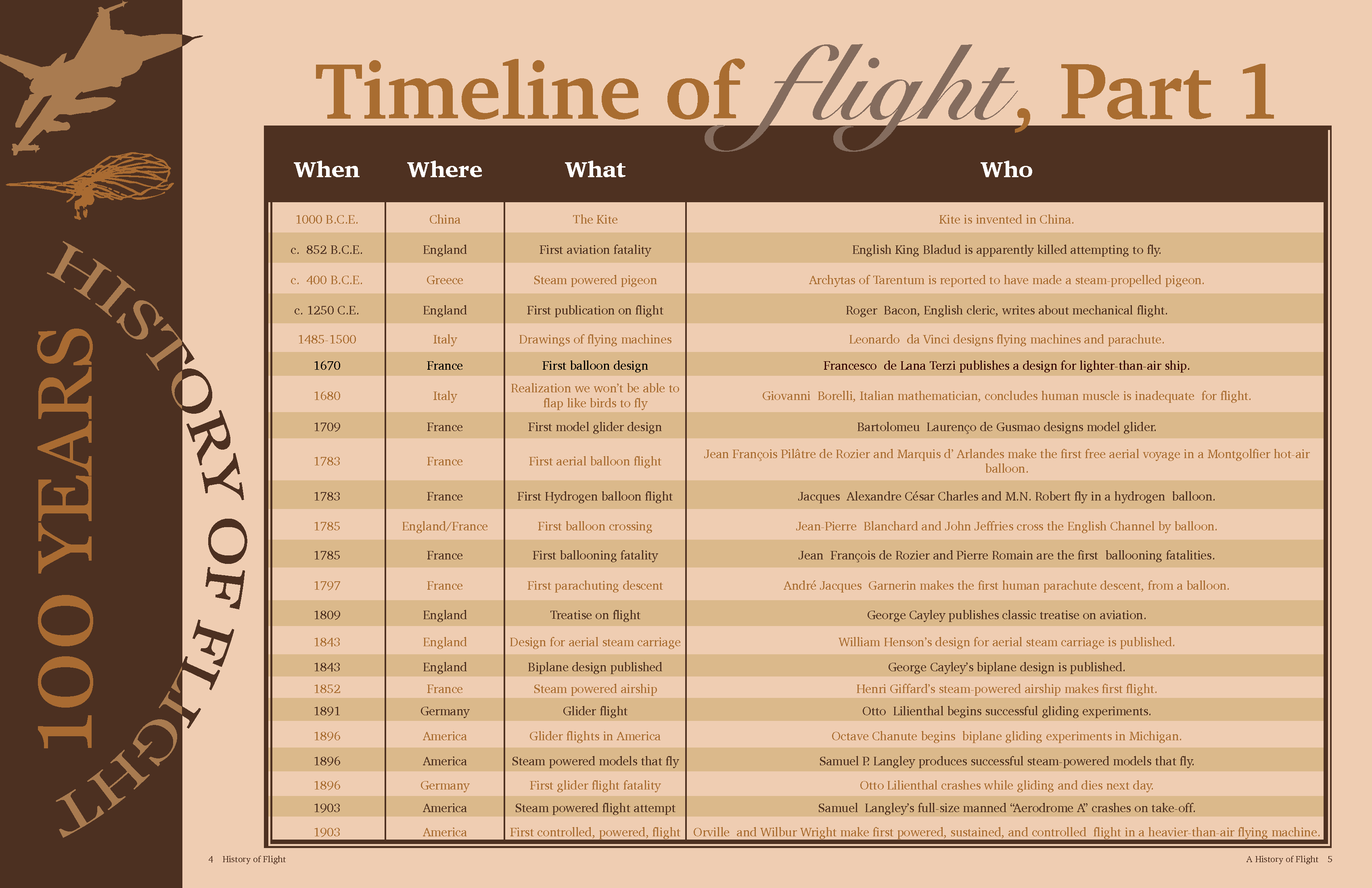 The second spread of a redesigned booklet about the history of flight. It includes a table about the timeline of flight.